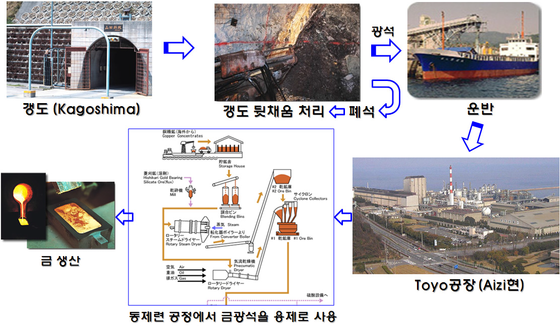 Hishikari 광산의 폐석 및 광석 처리 공정