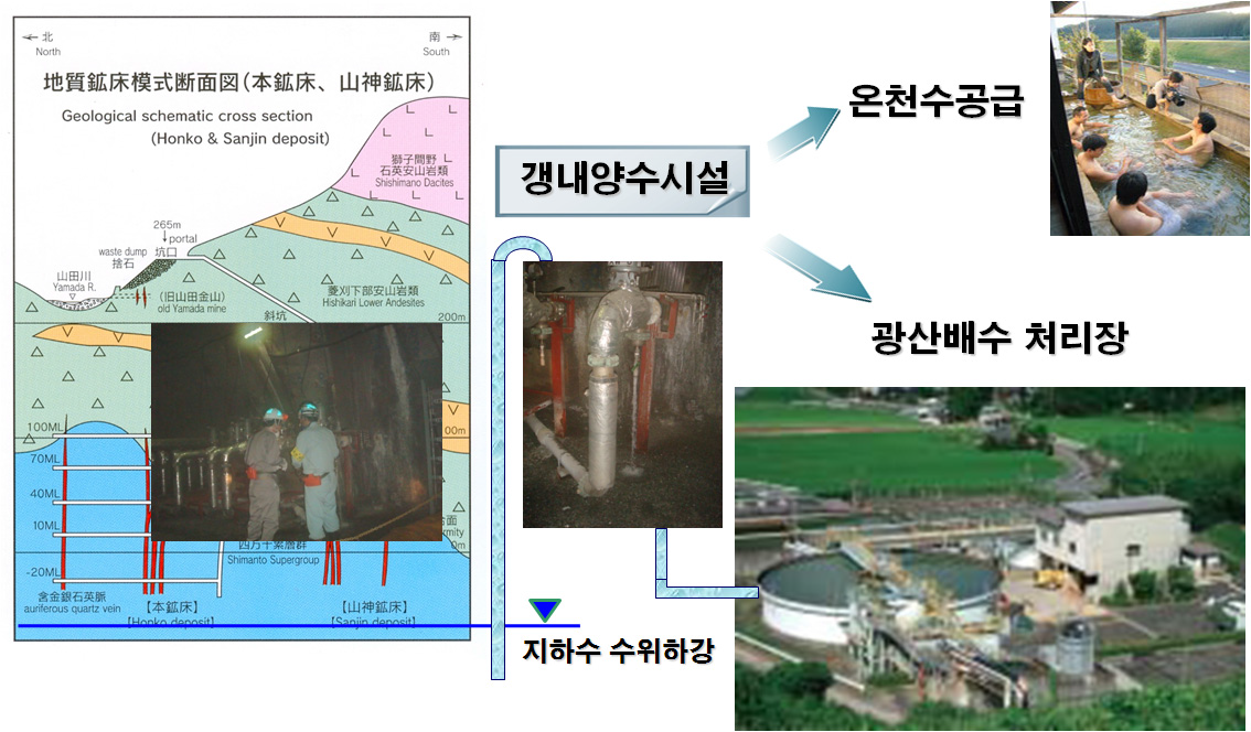 Hishikari 발생 광산배수 처분 및 활용방안