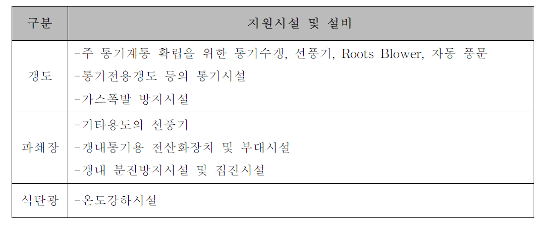 한국광물자원공사의 2012년도 환경관리 지원시설