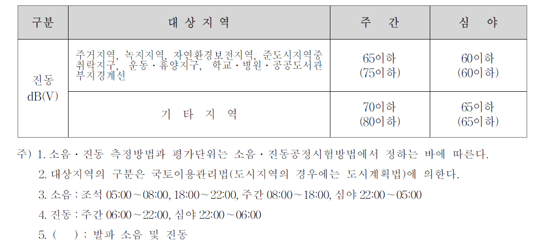 진동공정시험법에 시간별 진동기준