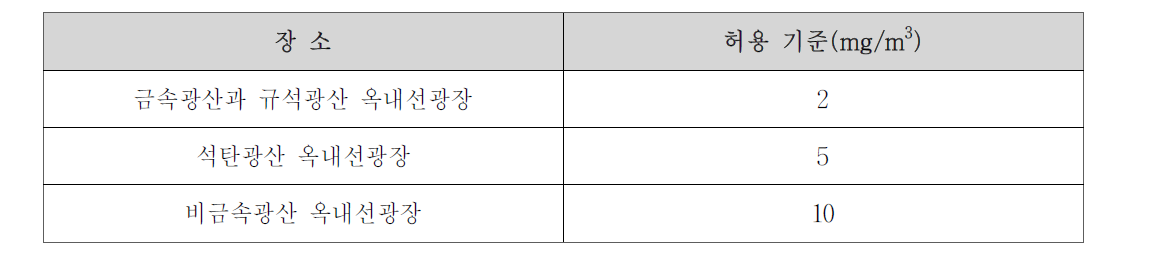 광종별 먼지날림 기준