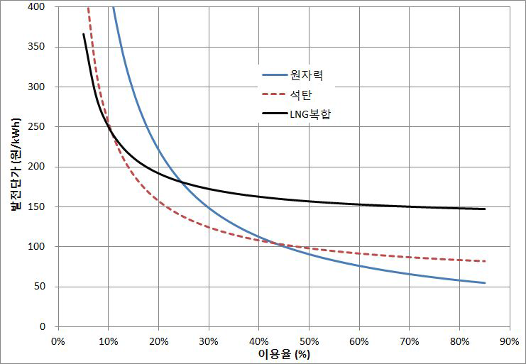 제6차 전력수급계획 기본자료 +기타비용 적용 시 에너지원별 화력발전간 계획 추이