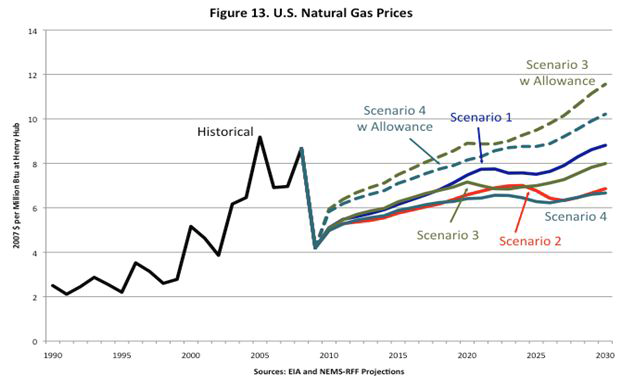 미국 내 시나리오별 천연가스 가격 변화