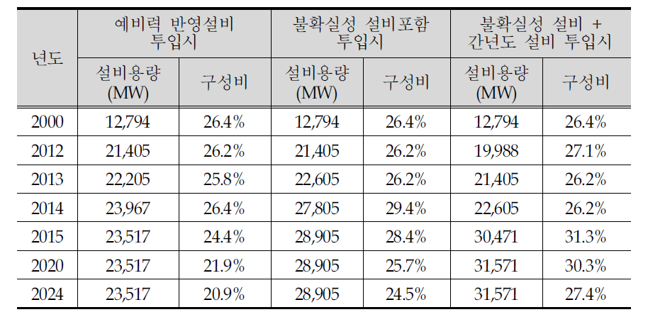 LNG발전설비 용량 및 구성비 전망