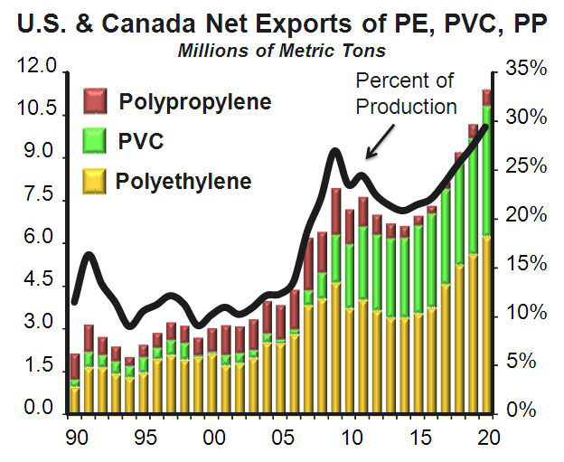 미국과 캐나다의 주요 석유화학제품 수출전망
