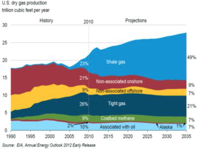 미국 천연가스 생산 예측
