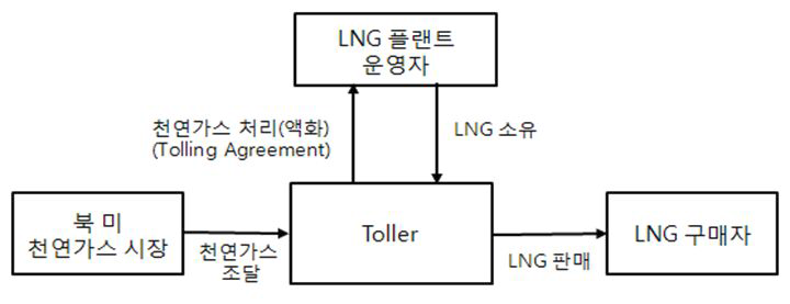 미국 LNG프로젝트 Toling구조