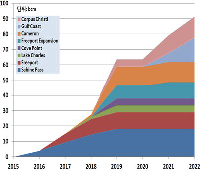 미국의 수출 가능한 LNG물량 전망