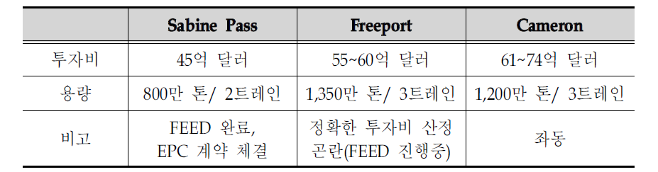 미국 주요 LNG프로젝트 추정 투자비