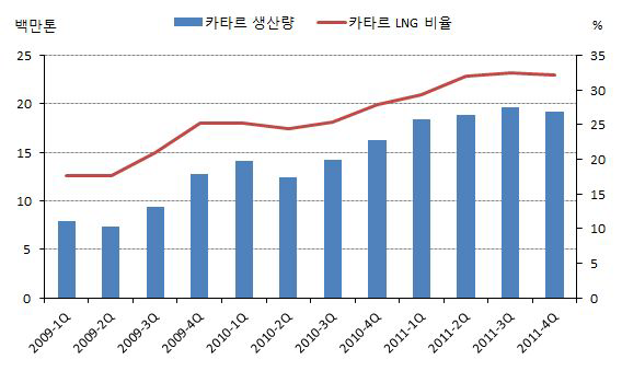 분기별 카타르 LNG생산량 및 카타르산 LNG비율 추이