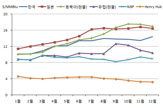 2011년 지역별 LNG가격 동향