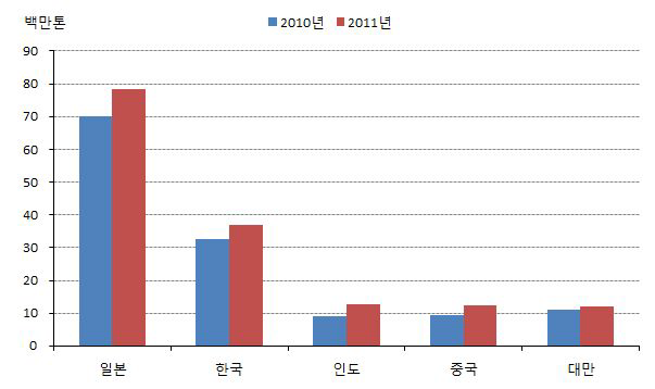 아시아 주요국 LNG수입동향(2010~2011)