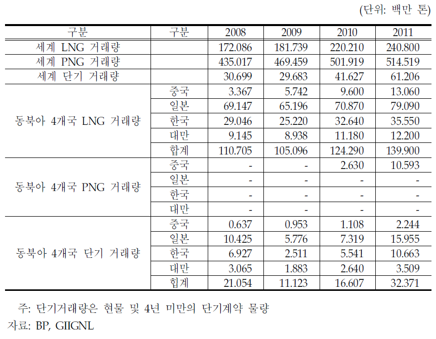 동북아 4개국 천연가스 장기 및 단기거래 규모