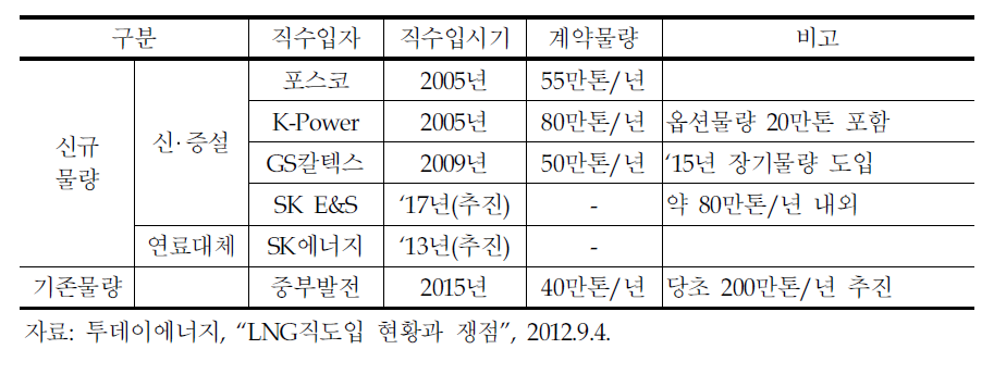 민간사업자의 직수입 현황 및 계획