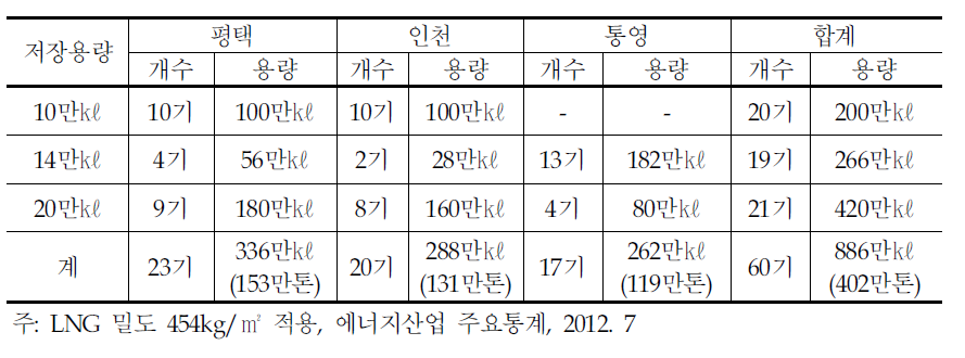 가스공사 저장설비 보유 현황