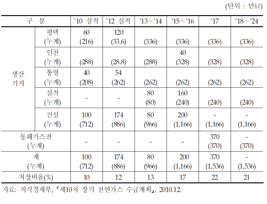 가스공사 저장시설 건설 계획