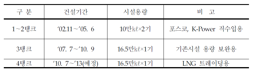 포스코 저장시설 보유 및 건설현황