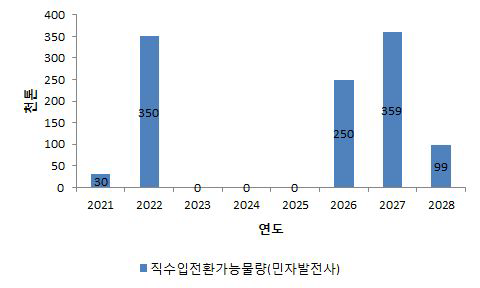 매매계약만료 직수입 전환가능 수요