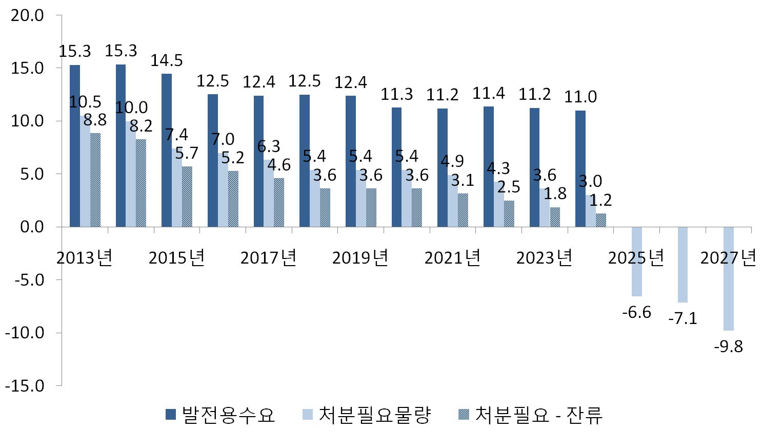 연도별 처분필요물량