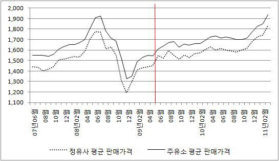 주유소 휘발유 마진 및 유통비용