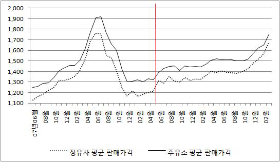 주유소 경유 마진 및 유통비용