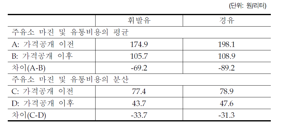 주유소 마진 및 유통비용 비교