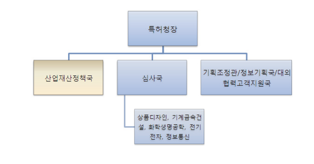 특허청 조직