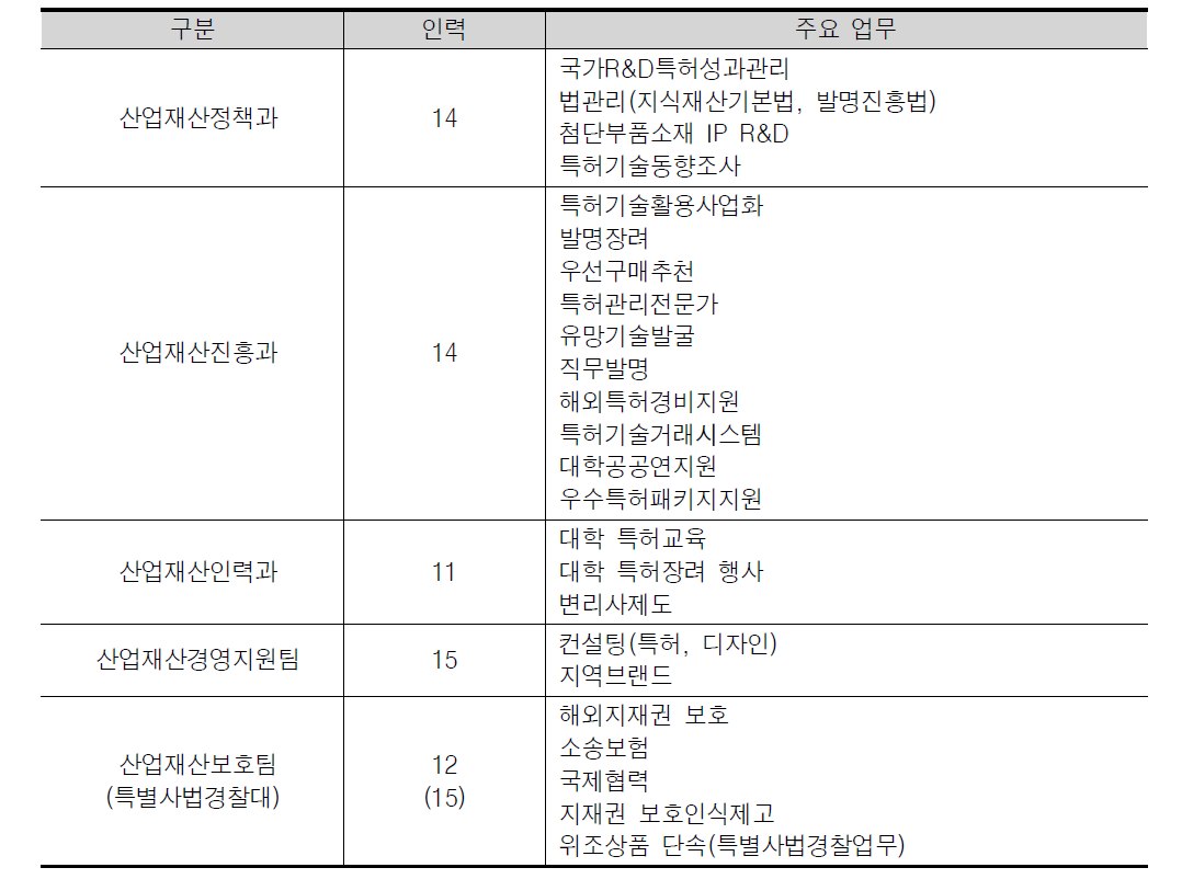 산업재산정책국 ‘3과 2팀’ 주요 업무