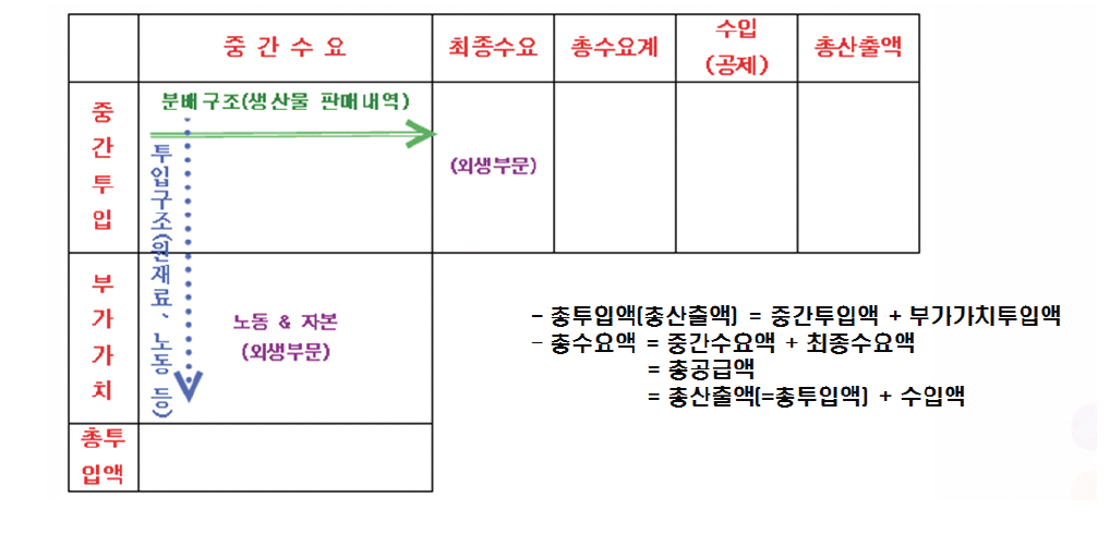 산업연관표의 기본구조