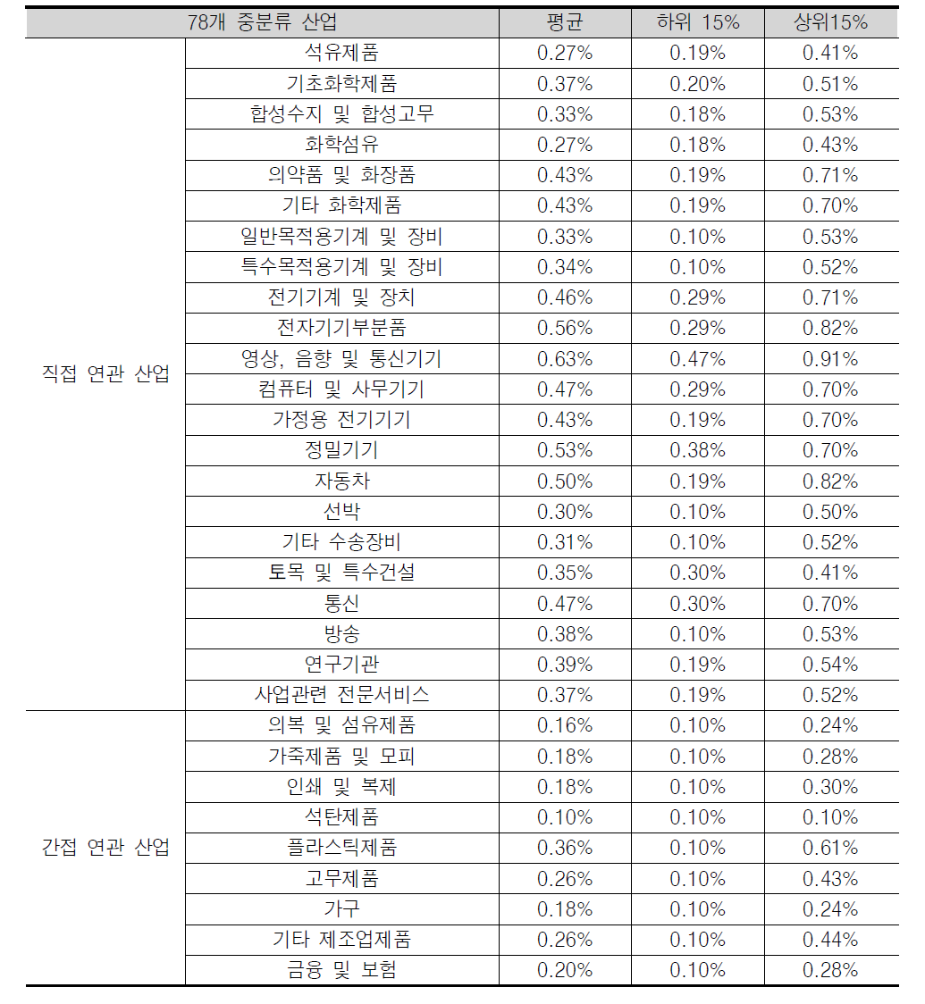 산업재산정책 관련된 직접, 간접 연관 산업 및 시나리오