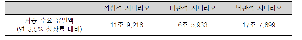 산업재산정책 관련 산업의 시나리오별 2012년 기대 최종수요