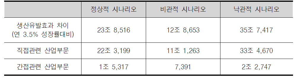 산업재산정책 직접 관련 산업의 시나리오별 2012년 생산유발효과