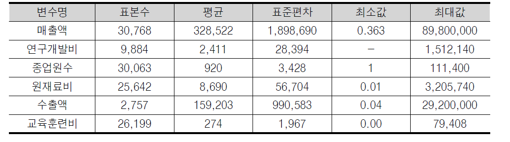 기업자료 요약 통계량