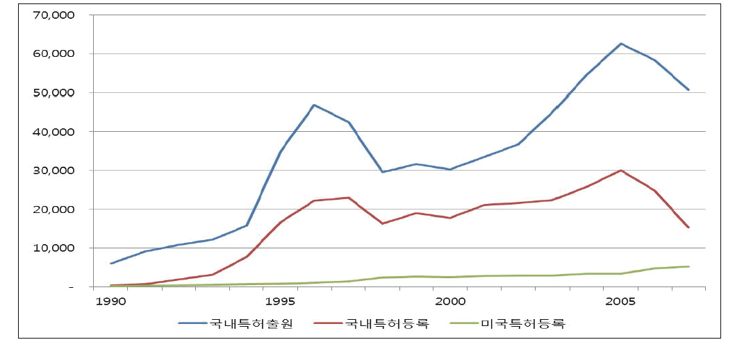 거래소상장기업･코스닥등록기업의 특허 출원･등록 추이