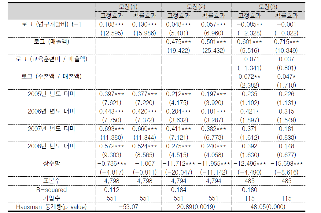 국내특허 출원에 대한 추정결과