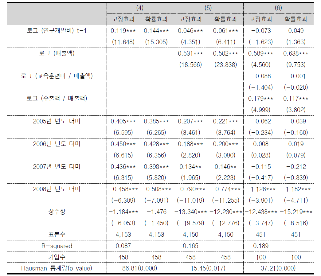 국내특허 등록에 대한 추정결과