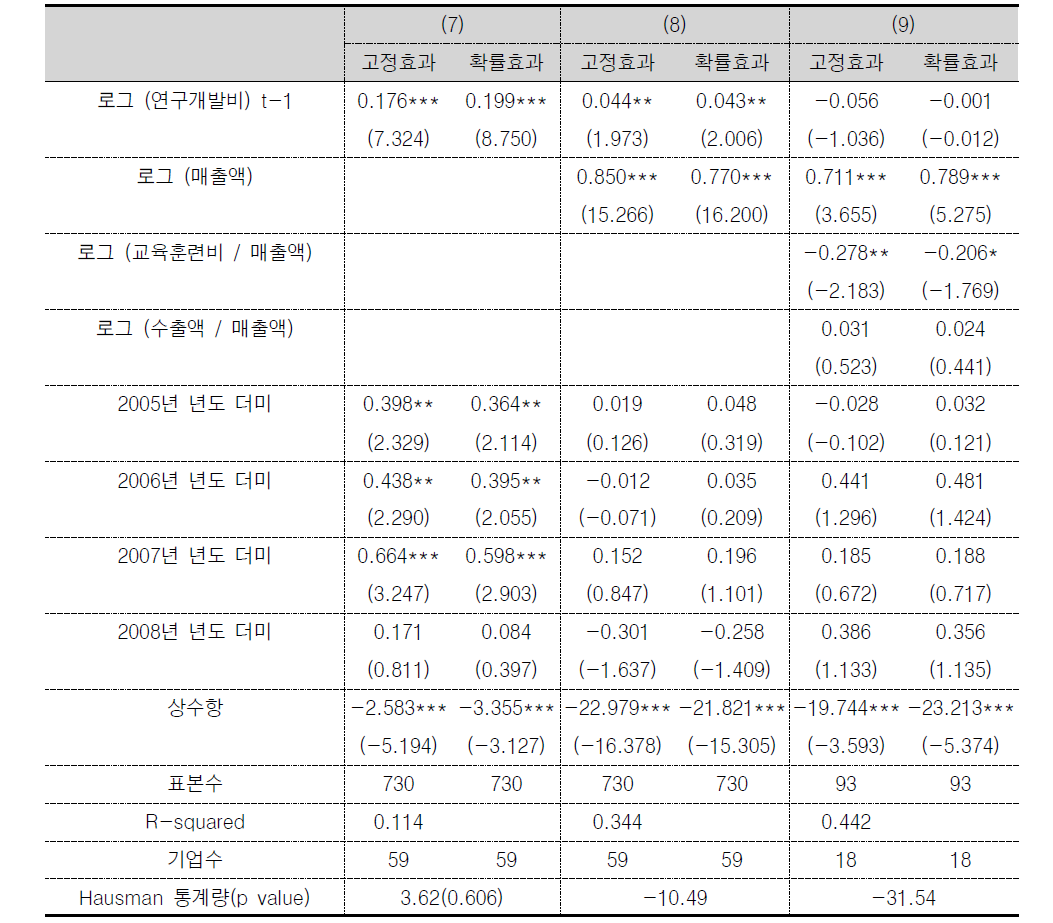 미국특허 등록에 대한 추정결과