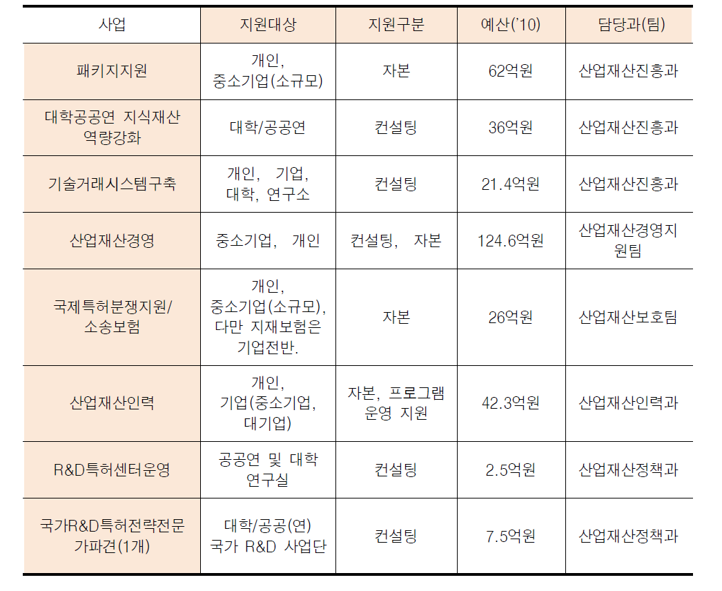 산업재산정책 주요사업 특성