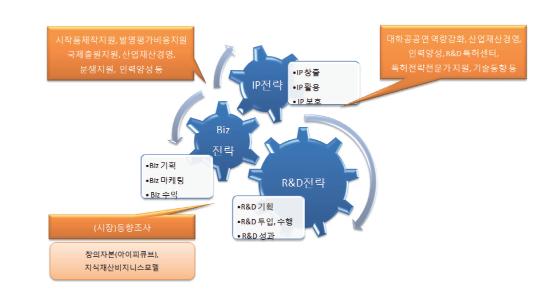 지식재산 경쟁력 강화를 위한 연계구조와 특허청 역할