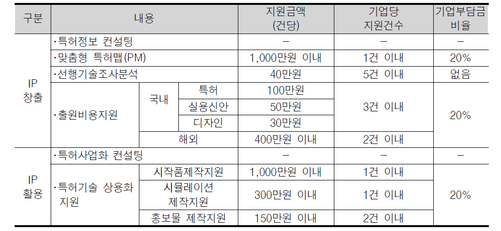 특허정보종합컨설팅 사업 지원 내용