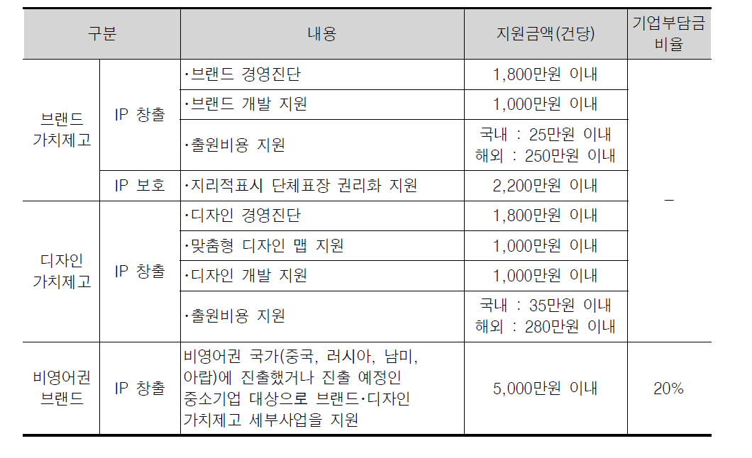 지역 브랜드･디자인 가치제고 사업 지원 내용