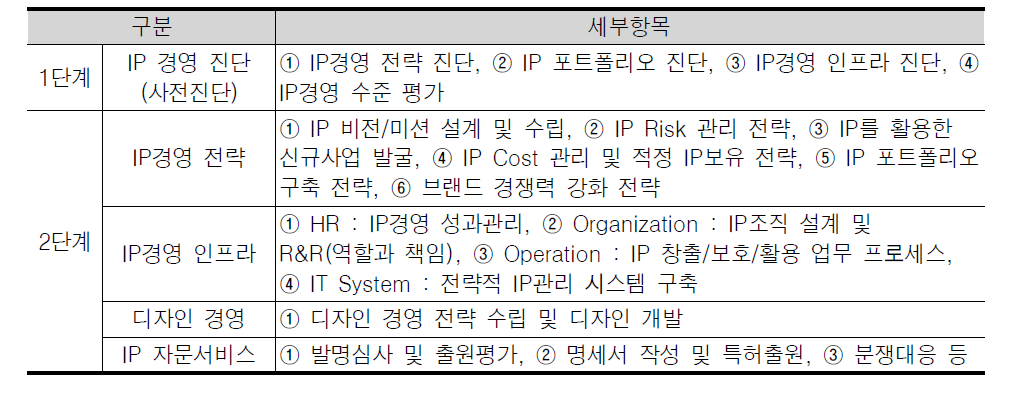 민간 IP전략 전문가 파견 사업 지원 내용