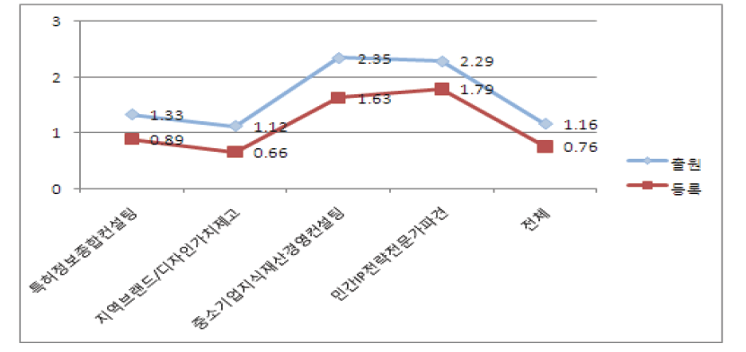 디자인권 성과