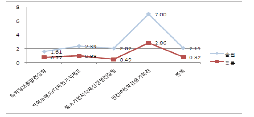 상표권 성과