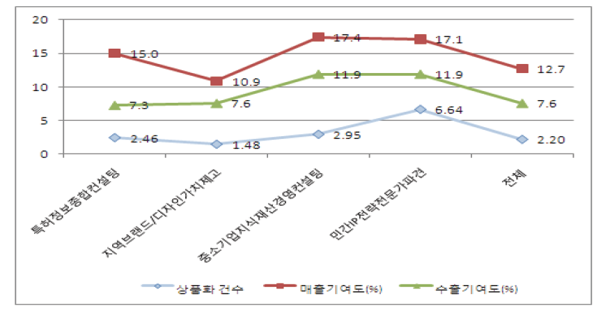 상품화 성과