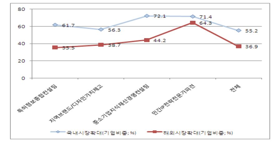 시장 확대 성과