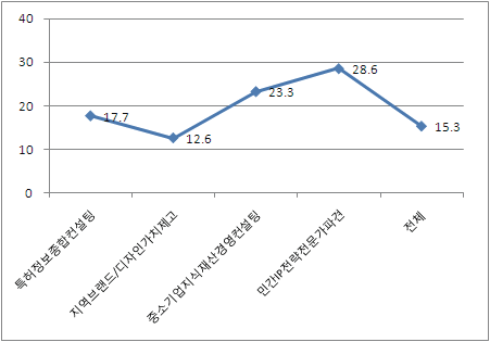 전담부서 설치 기업 비중