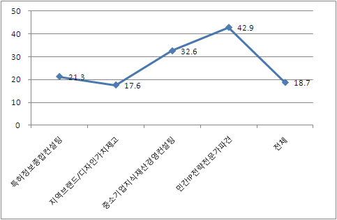전담인력 고용 기업 비중