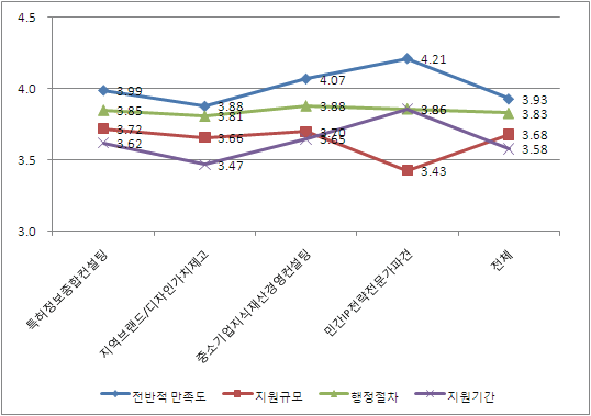 지역지식재산사업 만족도