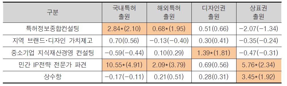 산업재산권 성과 회귀분석 결과